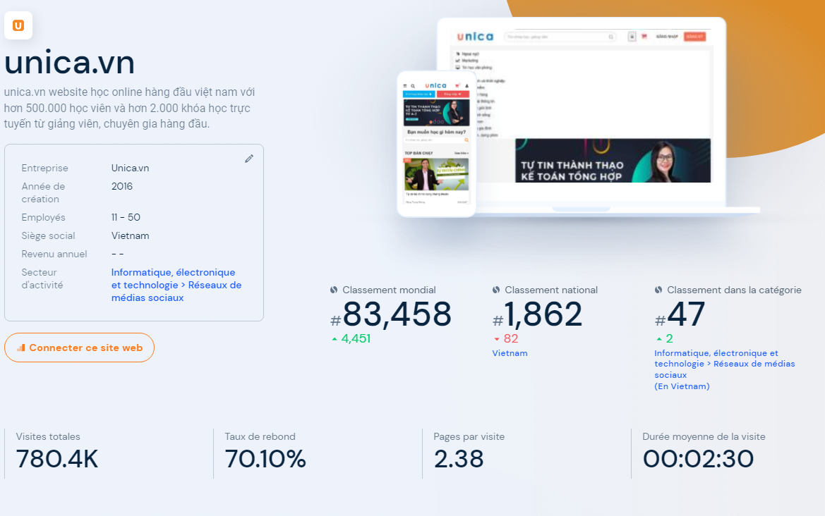 Lượng truy cập vào web Unica. vn