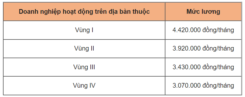 Lương tối thiểu vùng 2022 có tăng hay không?